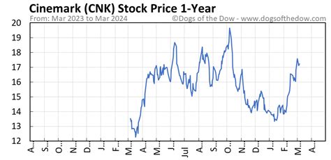 CNK Stock Price Quote